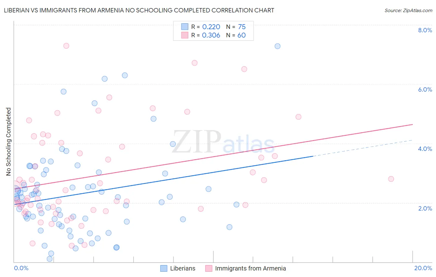 Liberian vs Immigrants from Armenia No Schooling Completed