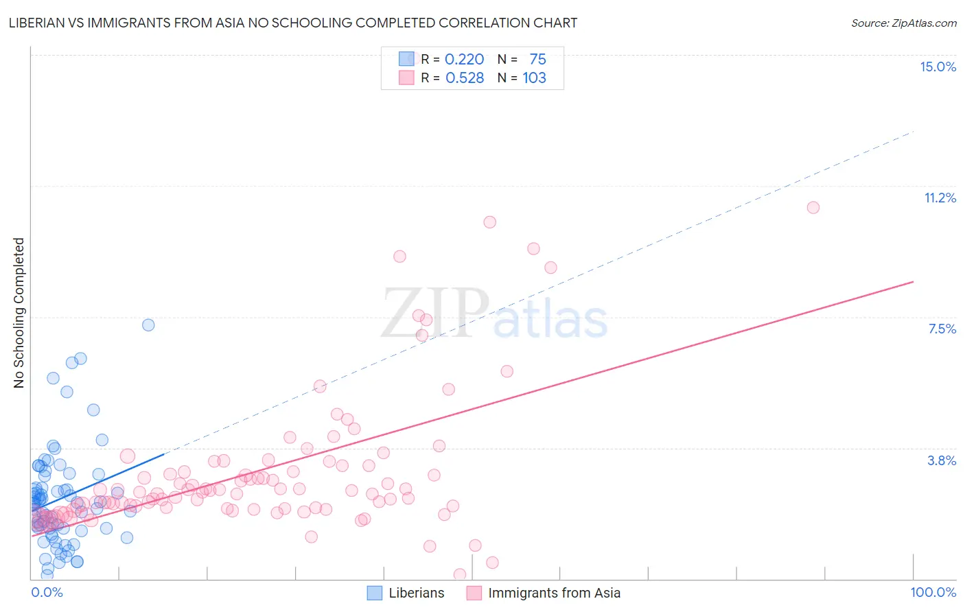 Liberian vs Immigrants from Asia No Schooling Completed