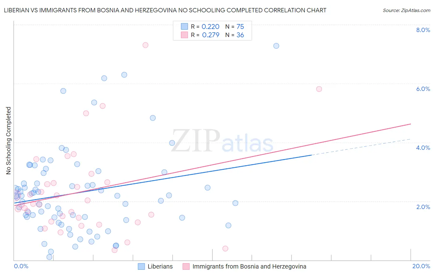Liberian vs Immigrants from Bosnia and Herzegovina No Schooling Completed