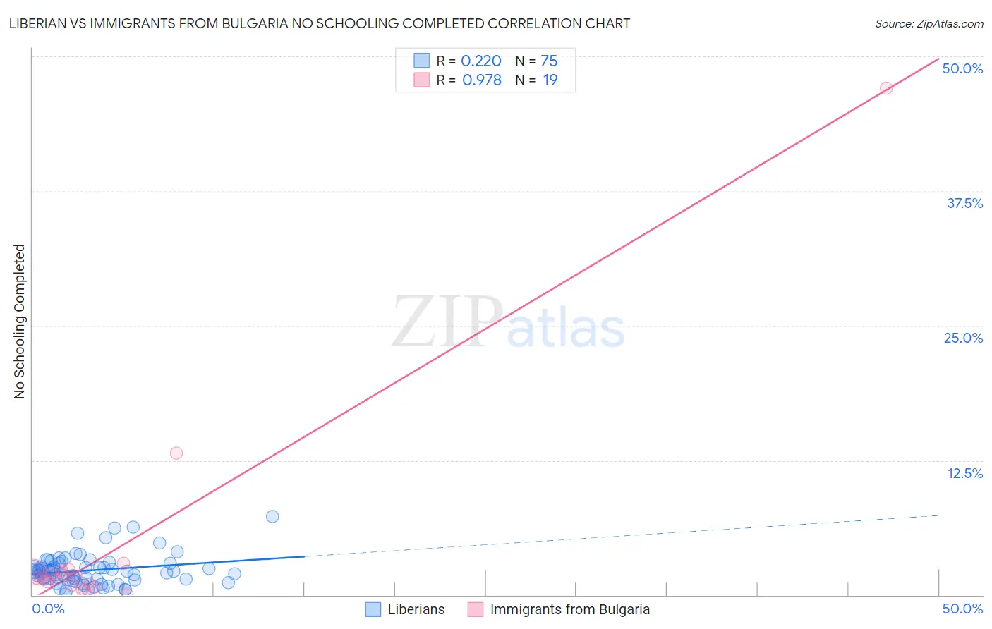 Liberian vs Immigrants from Bulgaria No Schooling Completed