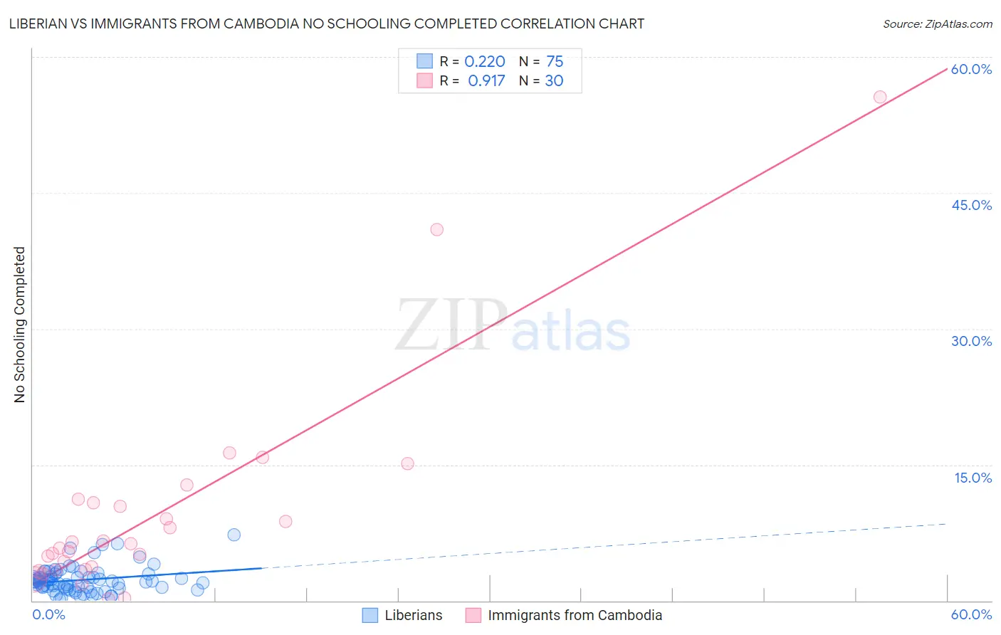 Liberian vs Immigrants from Cambodia No Schooling Completed