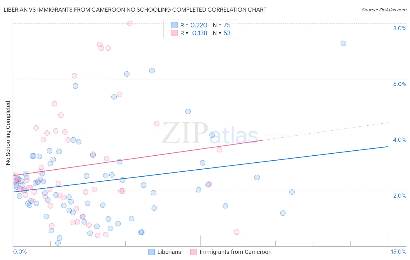 Liberian vs Immigrants from Cameroon No Schooling Completed