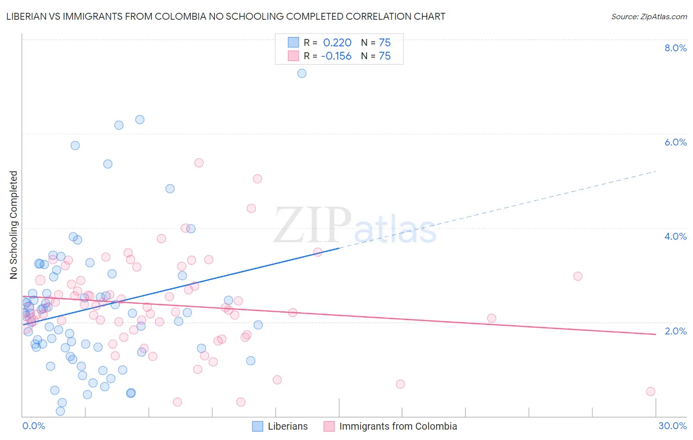 Liberian vs Immigrants from Colombia No Schooling Completed