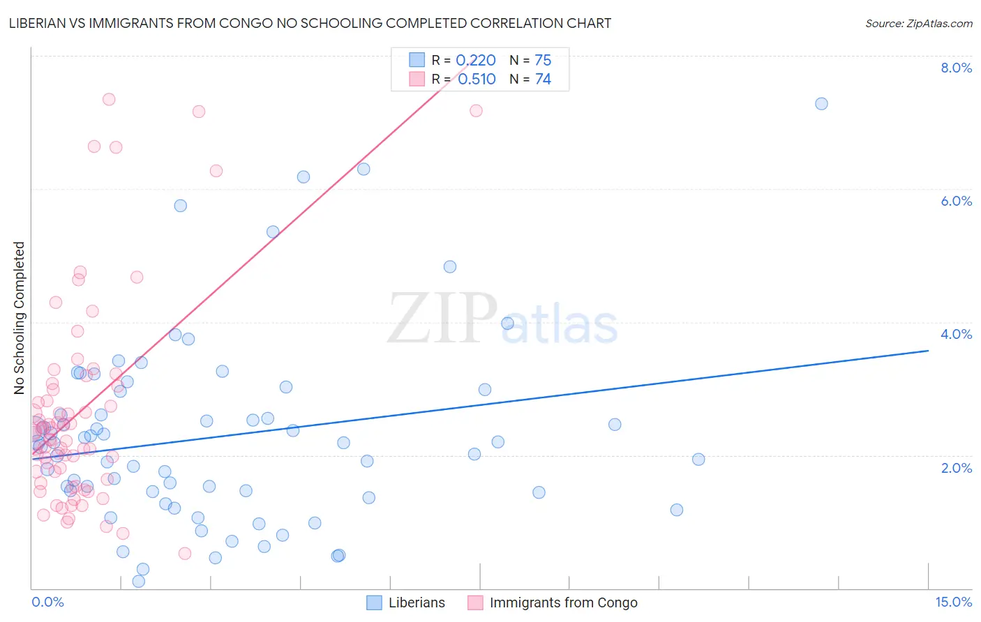 Liberian vs Immigrants from Congo No Schooling Completed