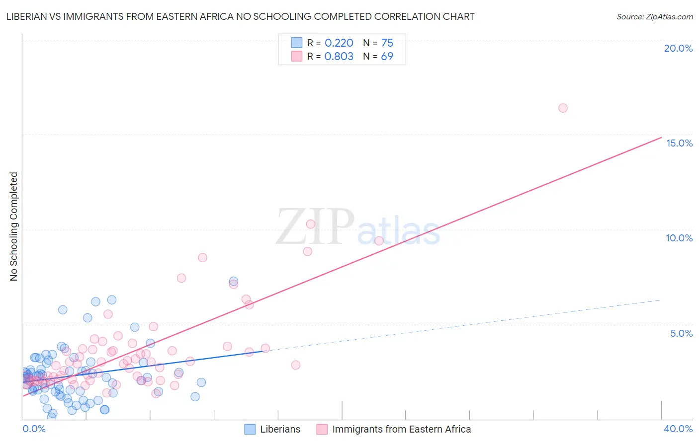 Liberian vs Immigrants from Eastern Africa No Schooling Completed