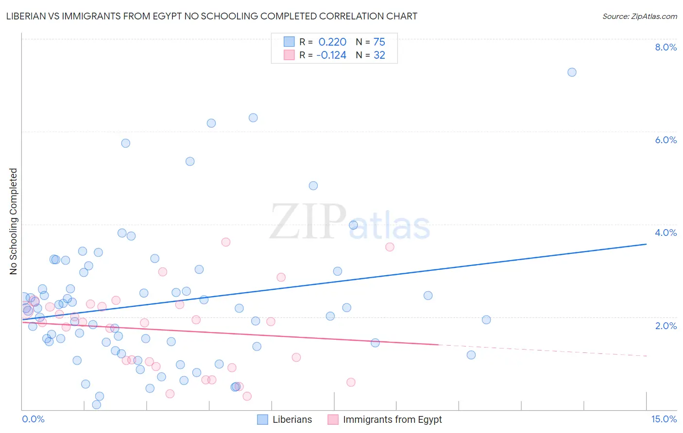 Liberian vs Immigrants from Egypt No Schooling Completed