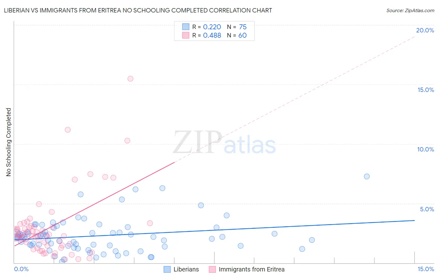 Liberian vs Immigrants from Eritrea No Schooling Completed