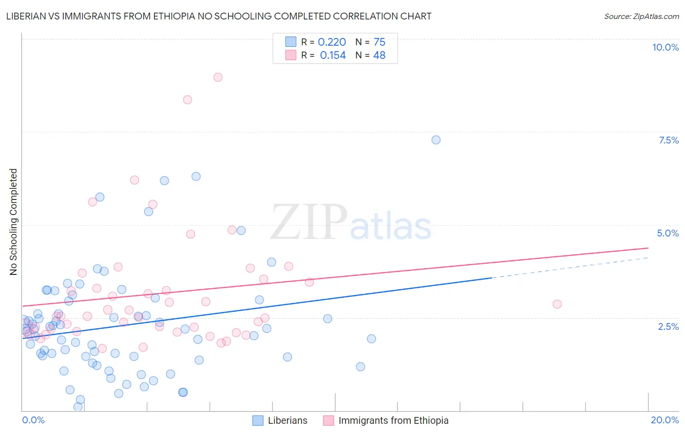 Liberian vs Immigrants from Ethiopia No Schooling Completed