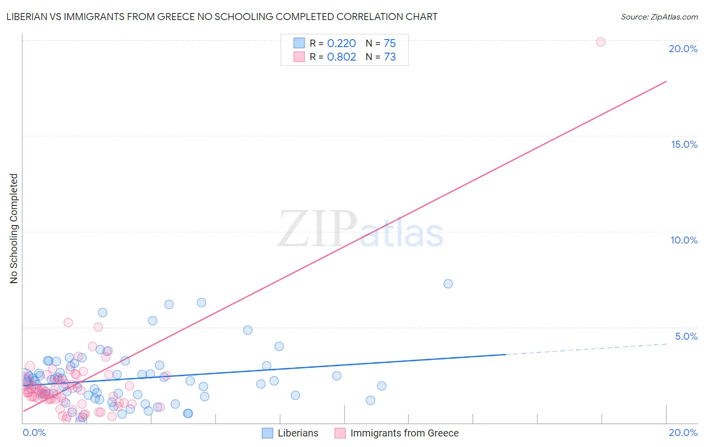 Liberian vs Immigrants from Greece No Schooling Completed