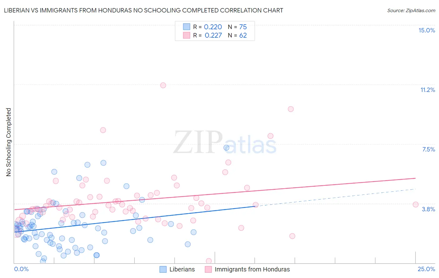 Liberian vs Immigrants from Honduras No Schooling Completed