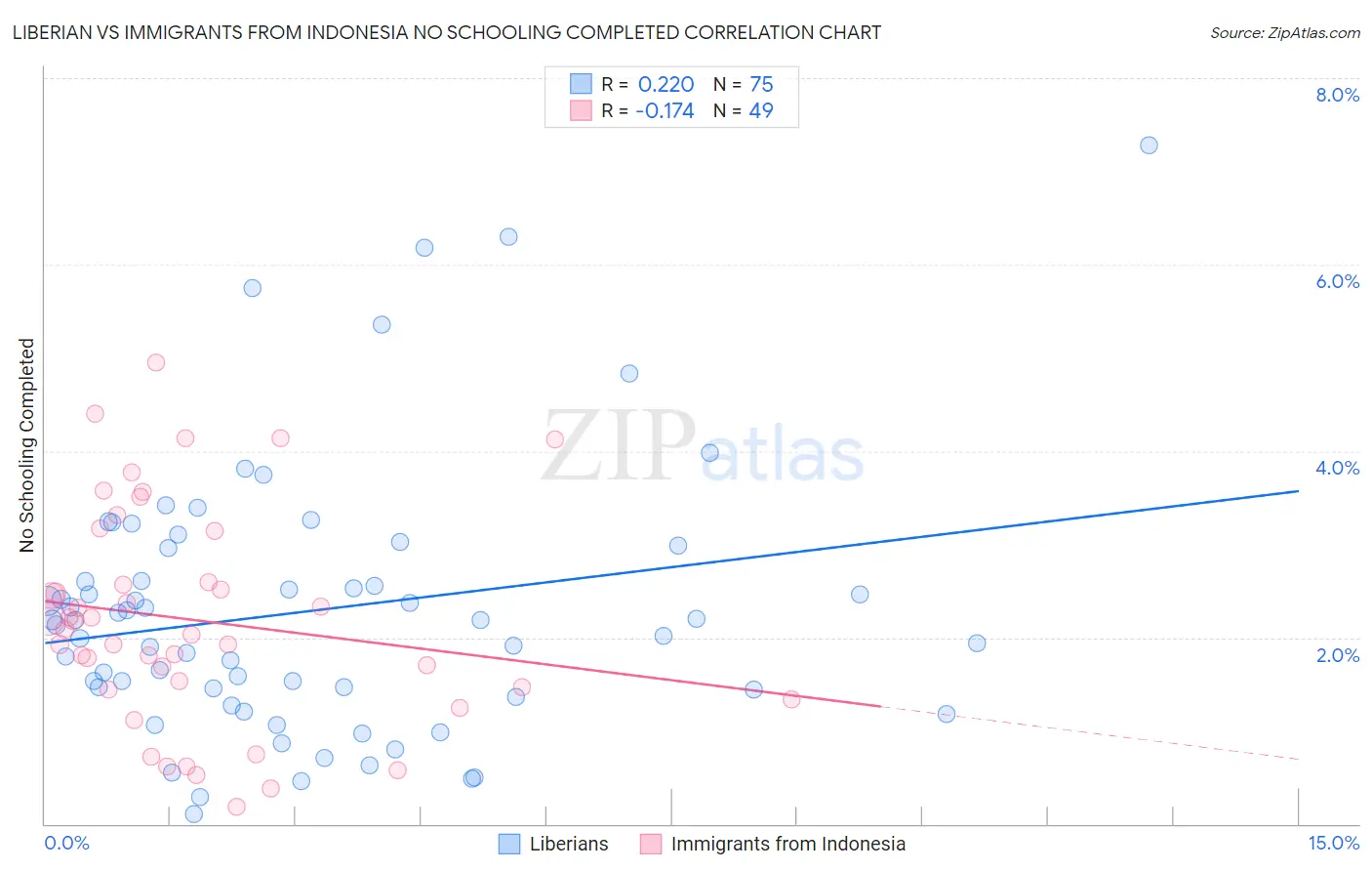 Liberian vs Immigrants from Indonesia No Schooling Completed