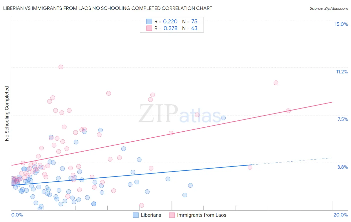 Liberian vs Immigrants from Laos No Schooling Completed
