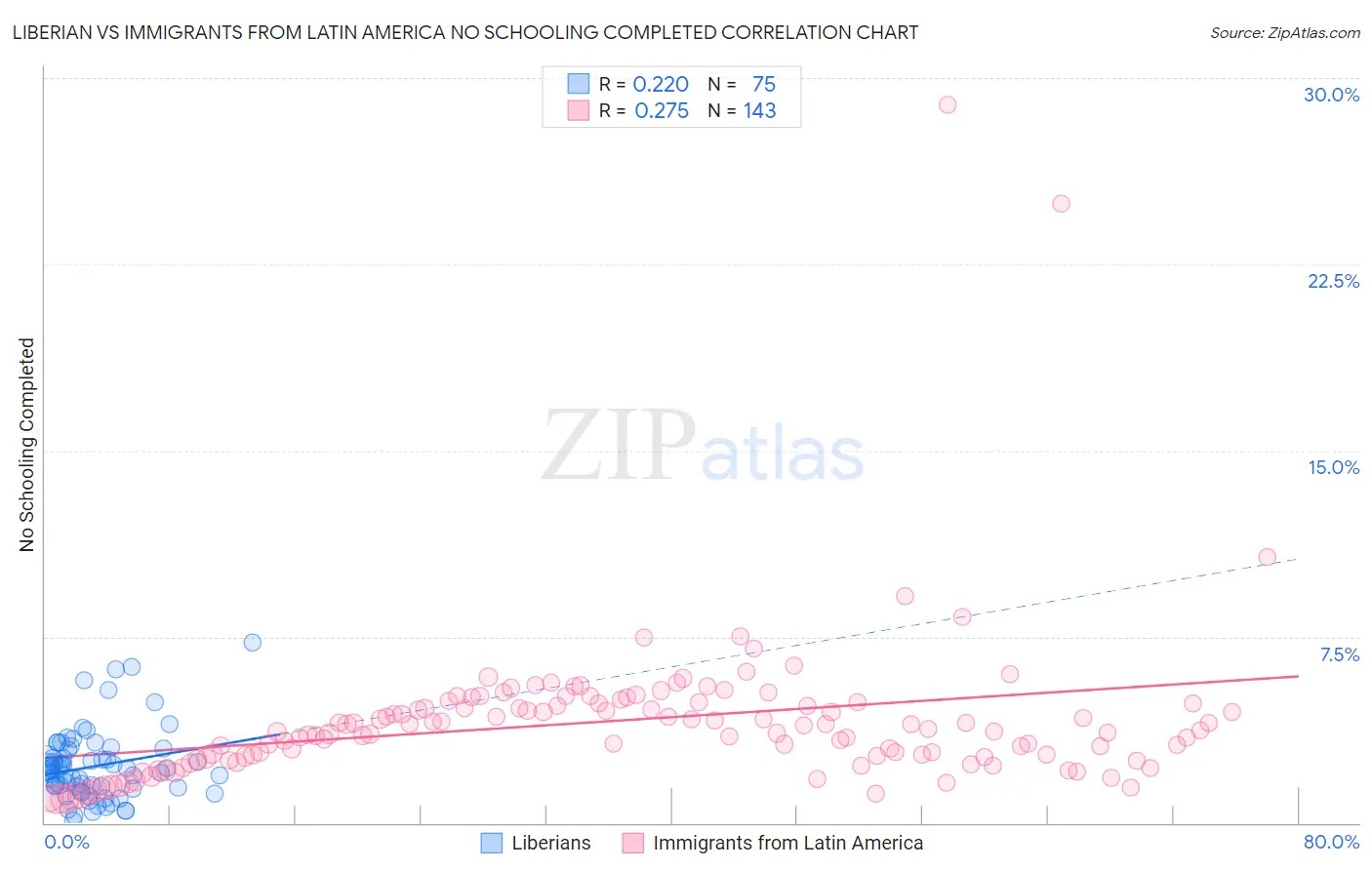 Liberian vs Immigrants from Latin America No Schooling Completed