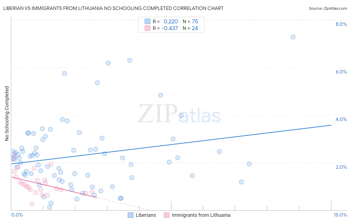 Liberian vs Immigrants from Lithuania No Schooling Completed