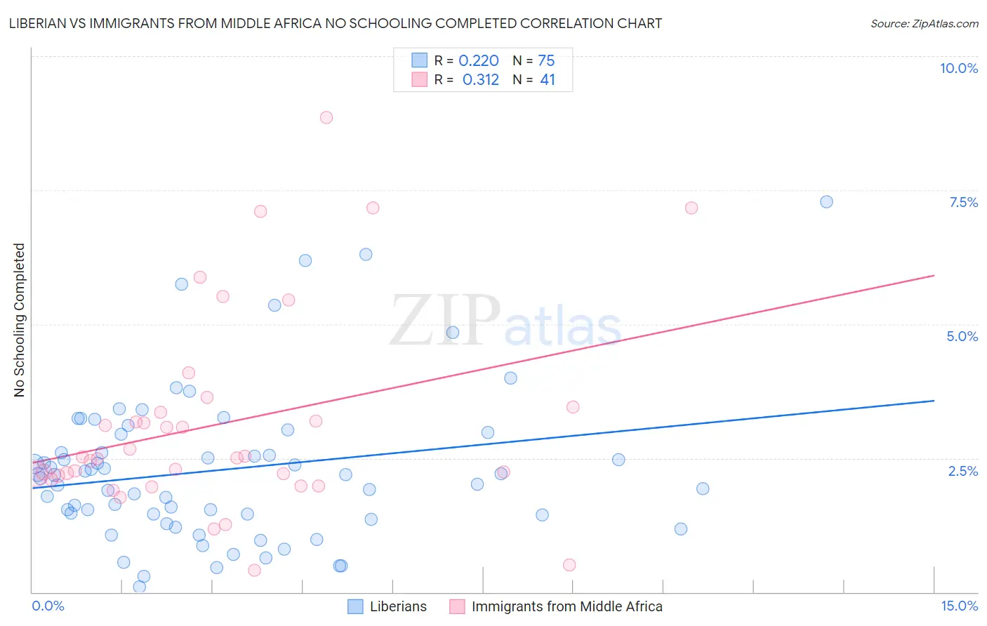 Liberian vs Immigrants from Middle Africa No Schooling Completed