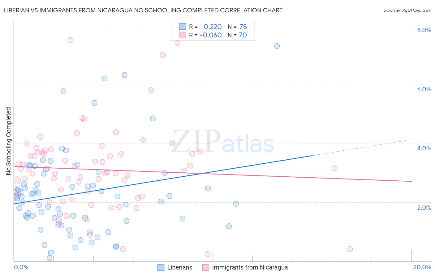 Liberian vs Immigrants from Nicaragua No Schooling Completed