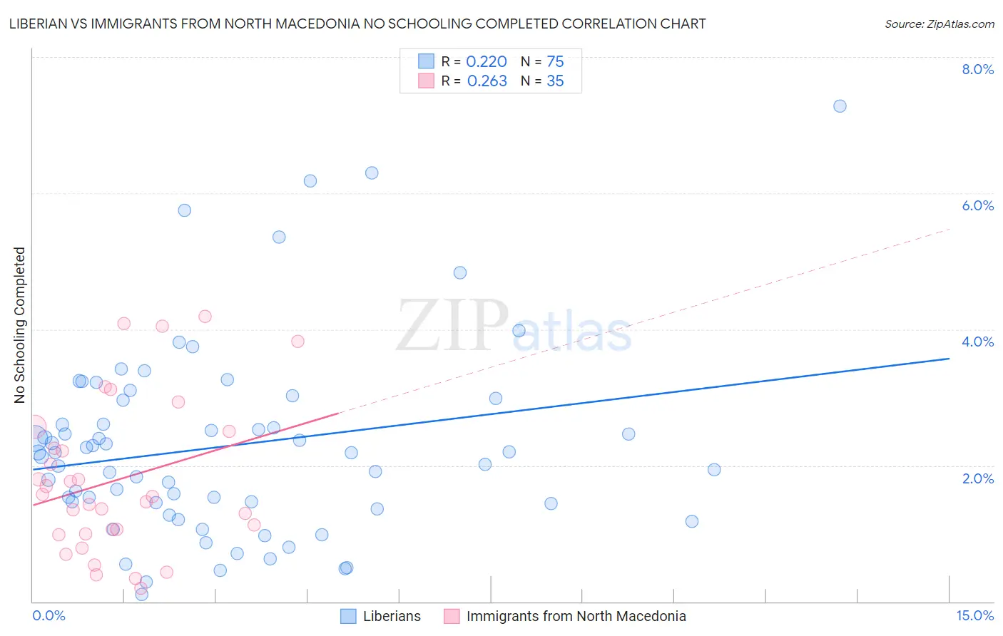Liberian vs Immigrants from North Macedonia No Schooling Completed