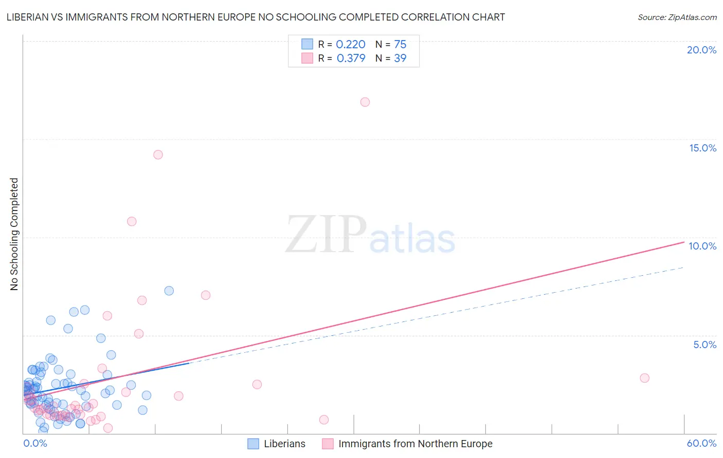 Liberian vs Immigrants from Northern Europe No Schooling Completed