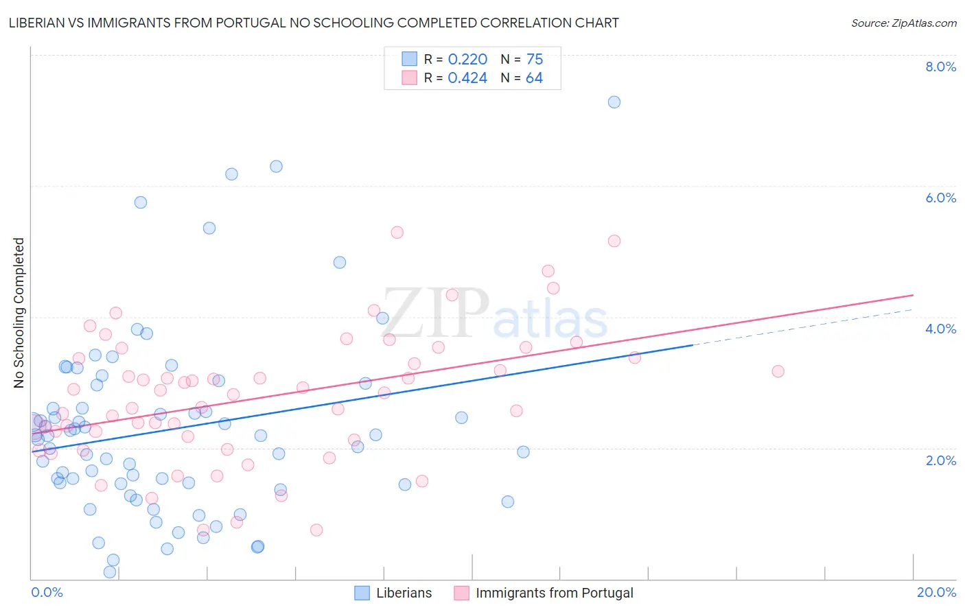 Liberian vs Immigrants from Portugal No Schooling Completed