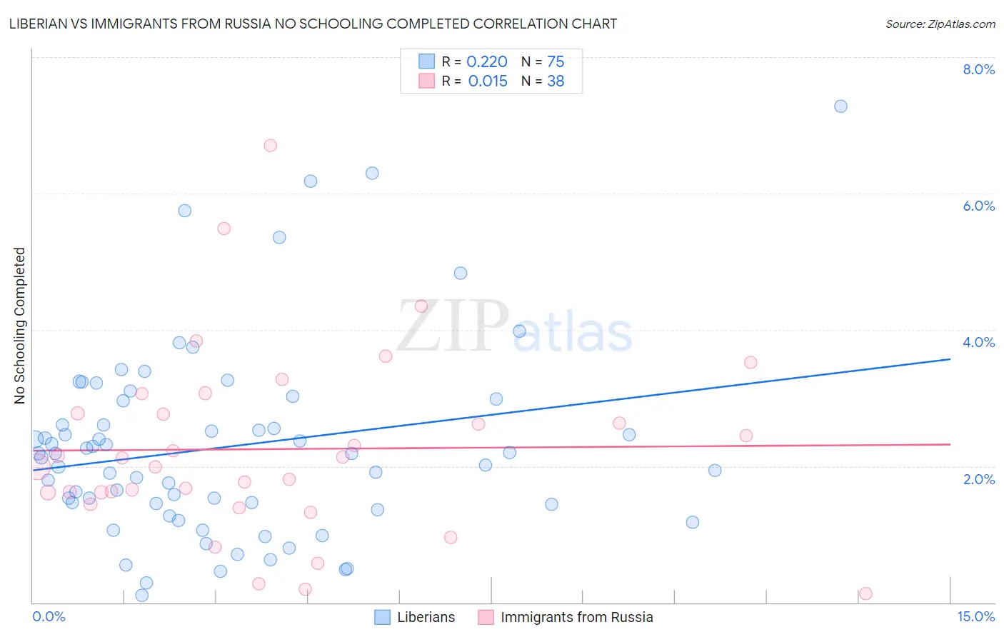 Liberian vs Immigrants from Russia No Schooling Completed