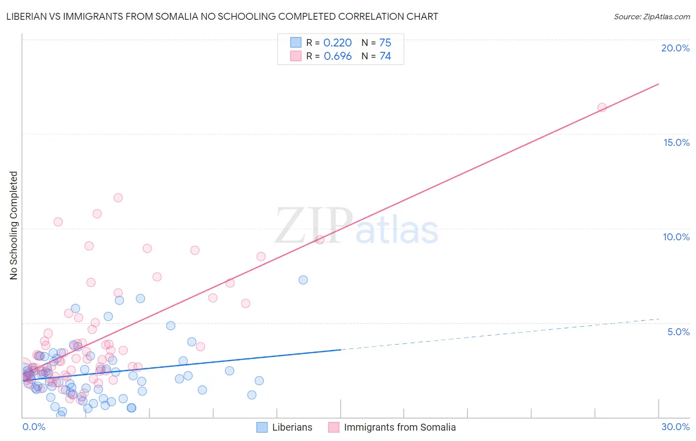 Liberian vs Immigrants from Somalia No Schooling Completed