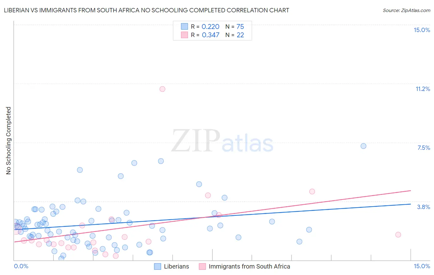 Liberian vs Immigrants from South Africa No Schooling Completed