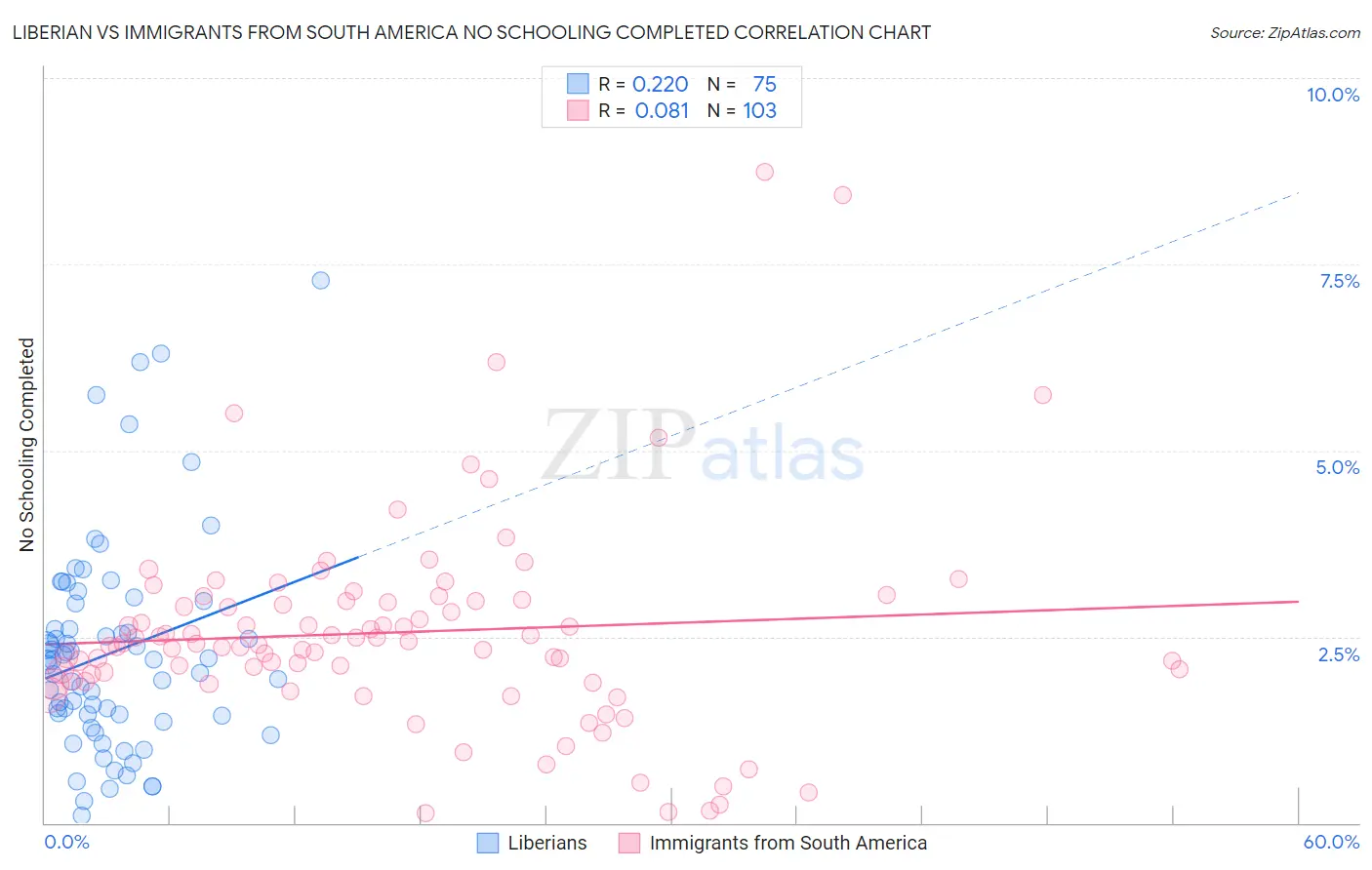 Liberian vs Immigrants from South America No Schooling Completed