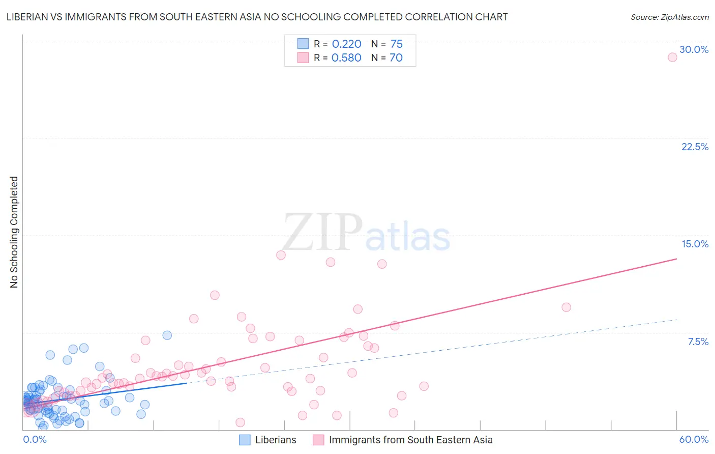 Liberian vs Immigrants from South Eastern Asia No Schooling Completed