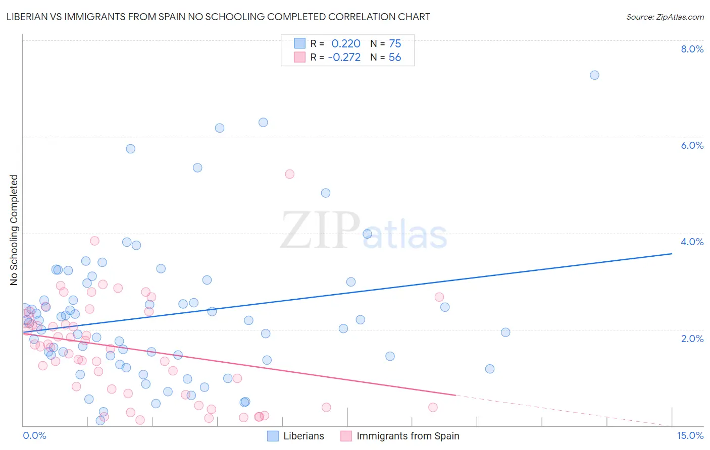 Liberian vs Immigrants from Spain No Schooling Completed