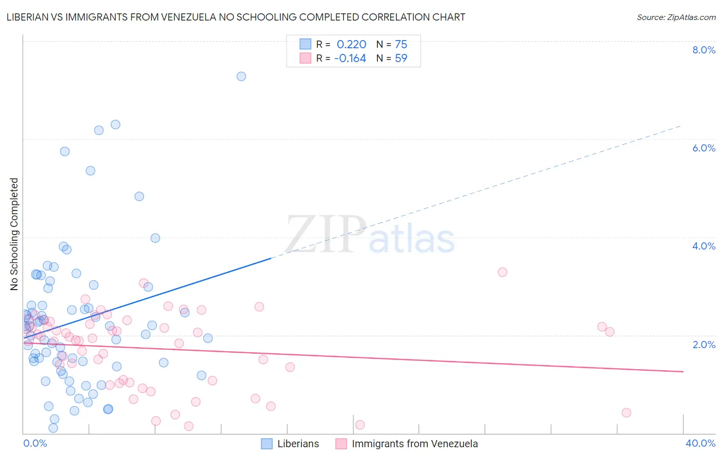 Liberian vs Immigrants from Venezuela No Schooling Completed