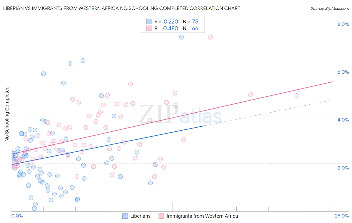 Liberian vs Immigrants from Western Africa No Schooling Completed