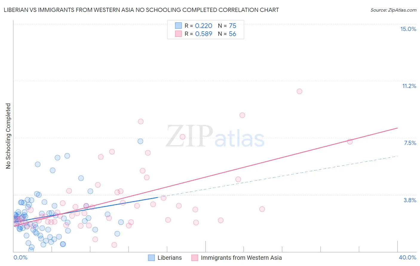 Liberian vs Immigrants from Western Asia No Schooling Completed