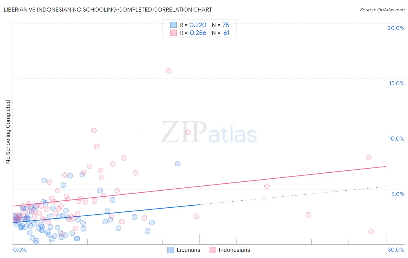 Liberian vs Indonesian No Schooling Completed