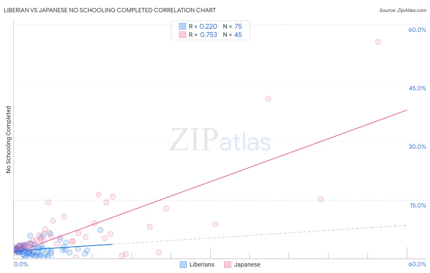 Liberian vs Japanese No Schooling Completed