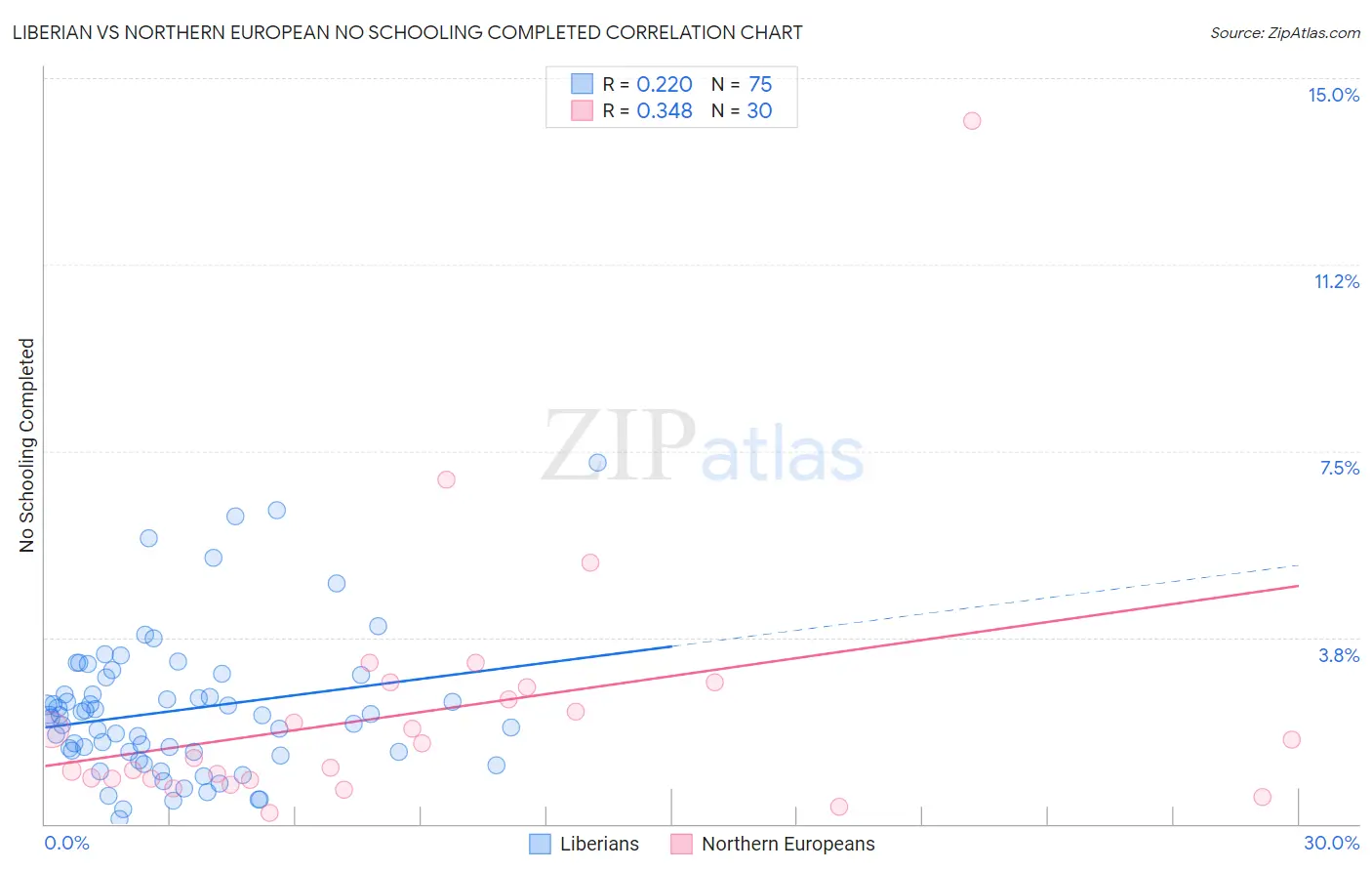 Liberian vs Northern European No Schooling Completed
