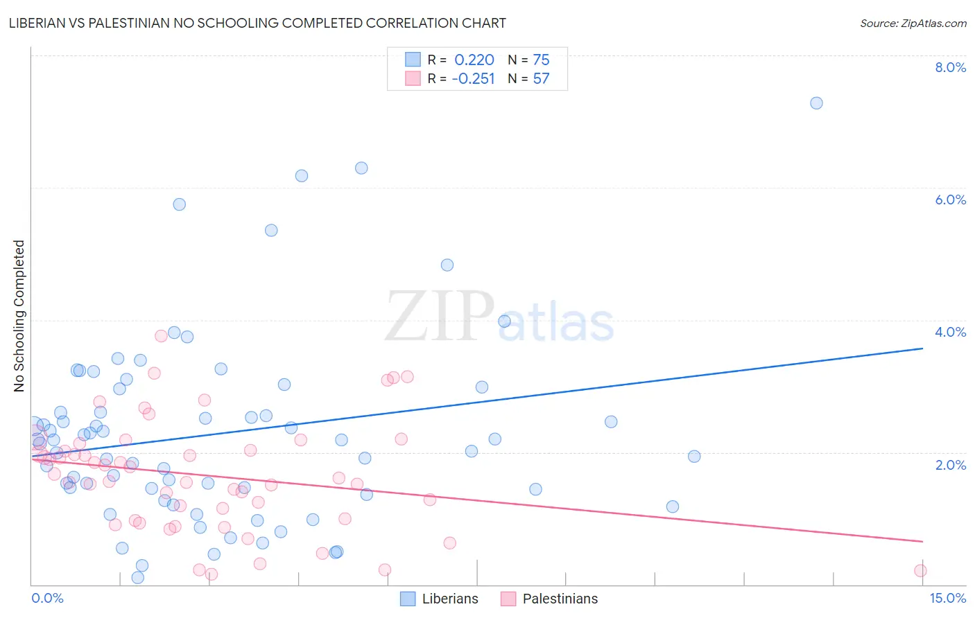 Liberian vs Palestinian No Schooling Completed