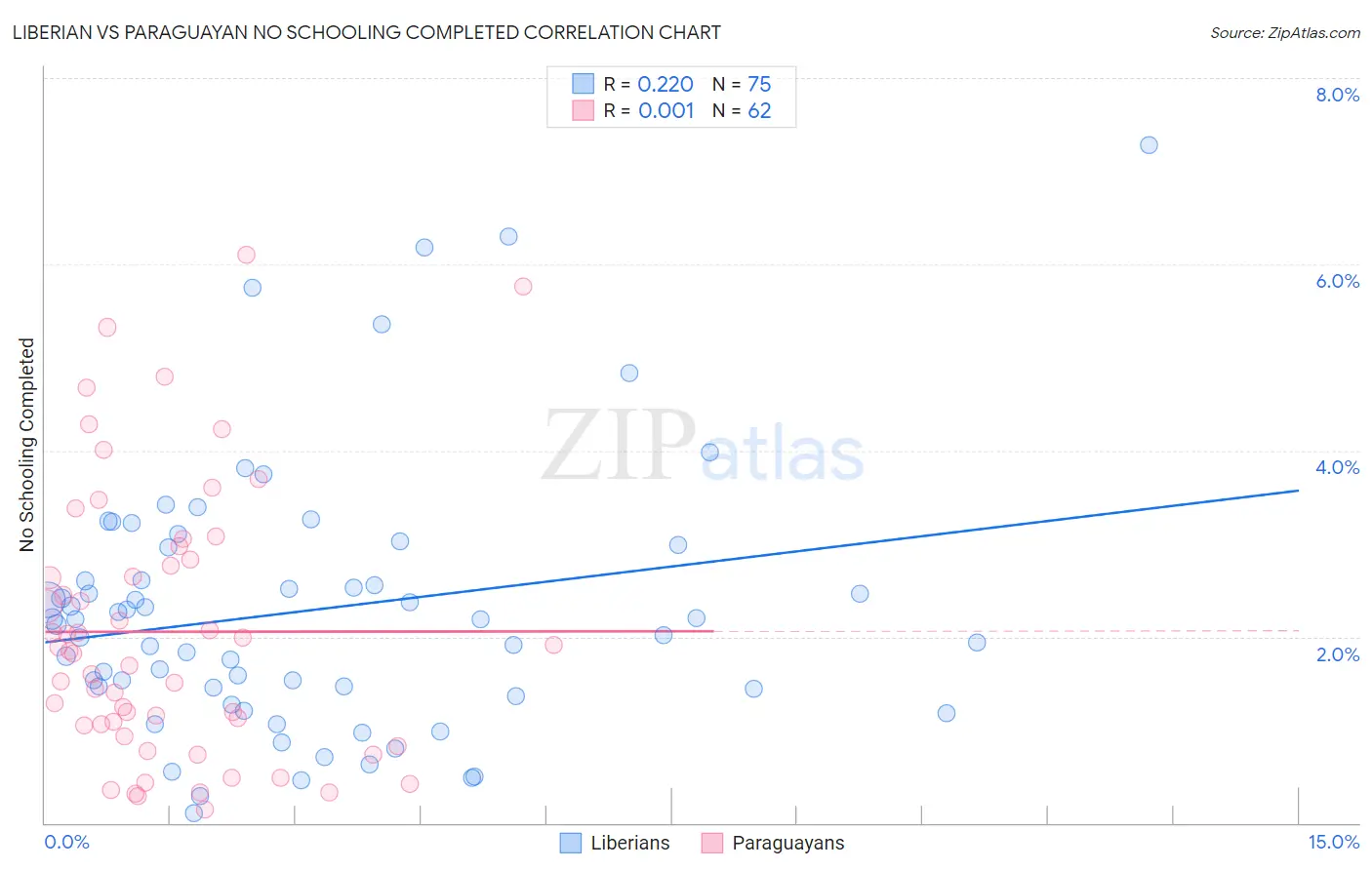 Liberian vs Paraguayan No Schooling Completed