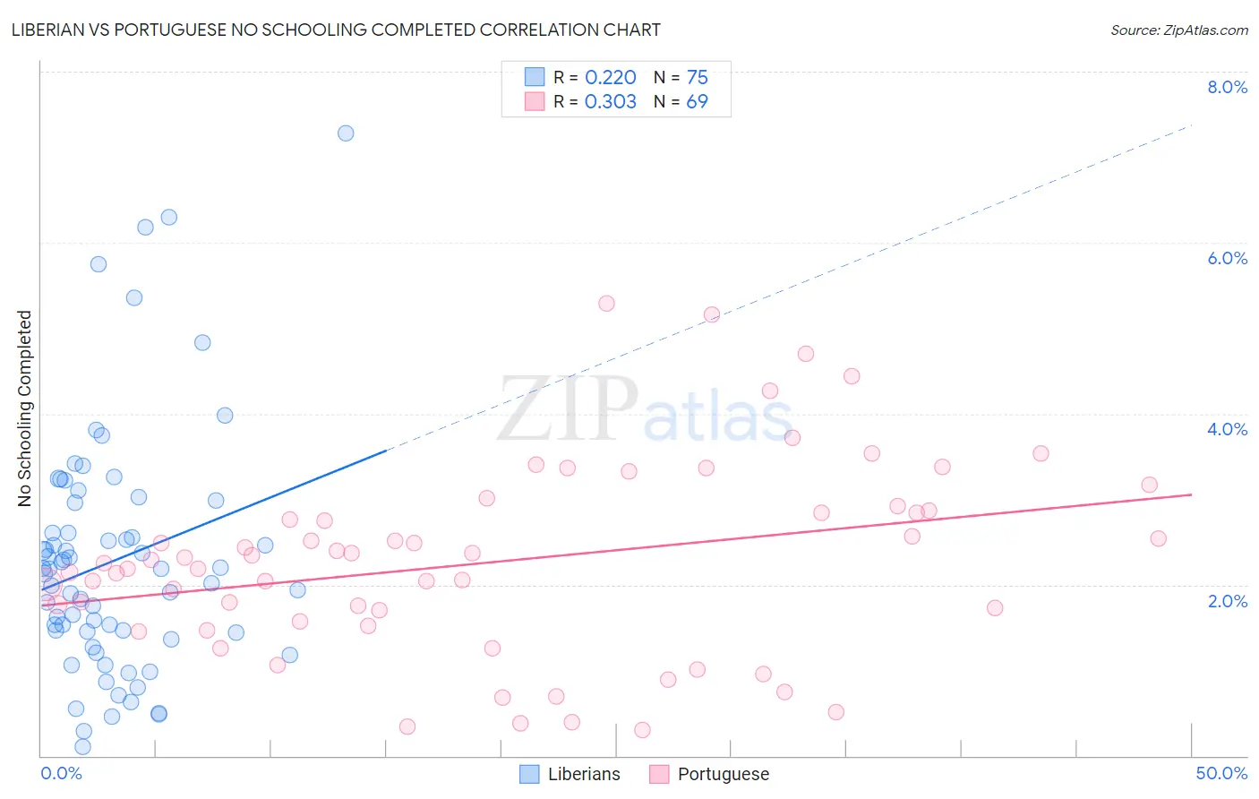 Liberian vs Portuguese No Schooling Completed