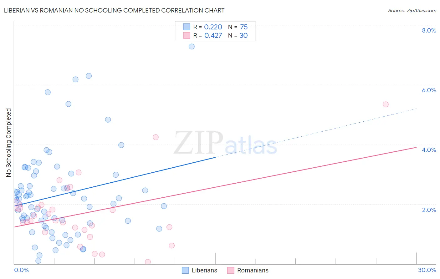 Liberian vs Romanian No Schooling Completed