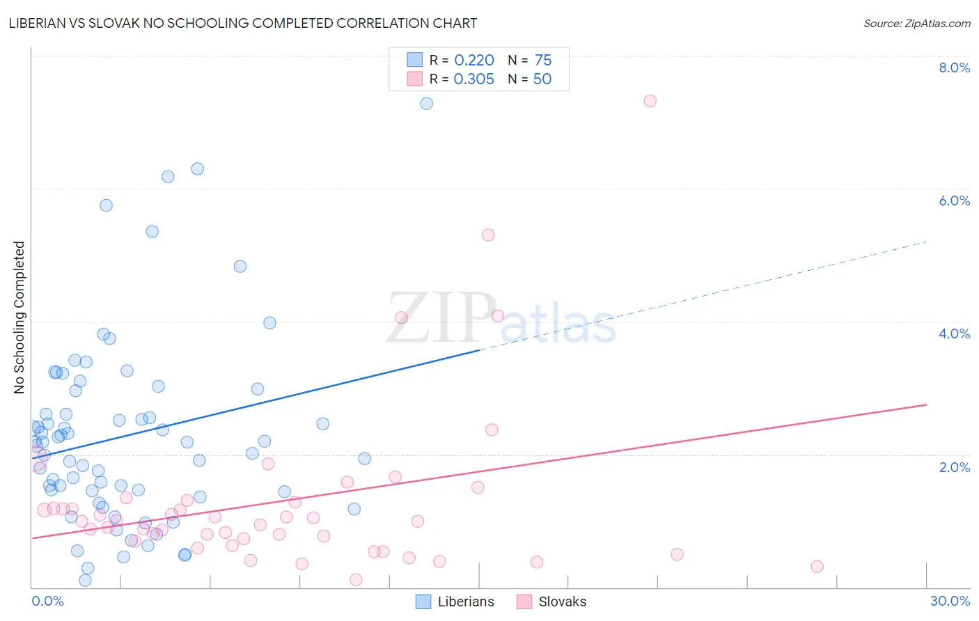 Liberian vs Slovak No Schooling Completed