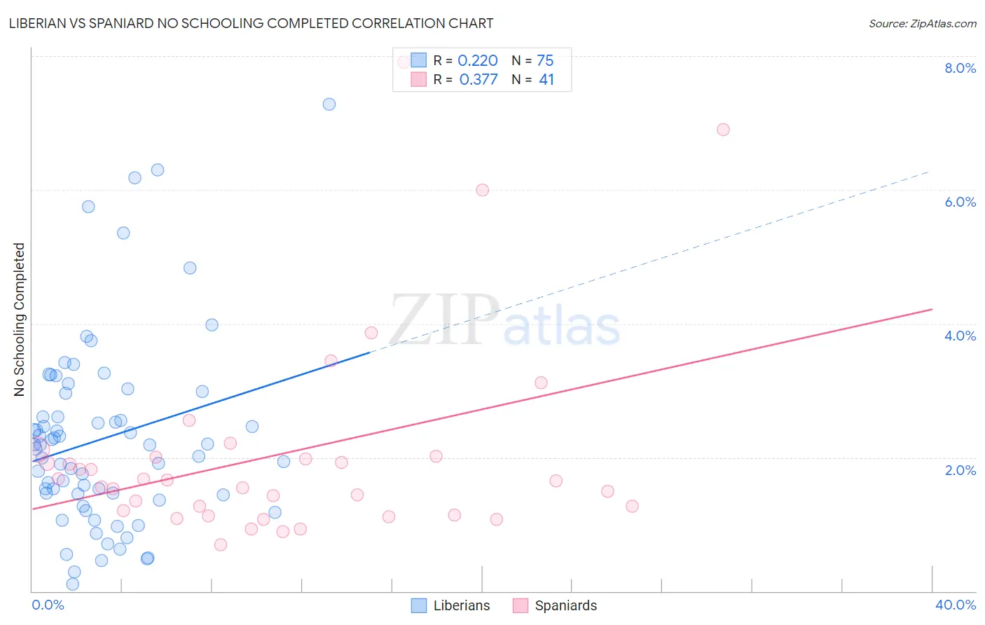 Liberian vs Spaniard No Schooling Completed