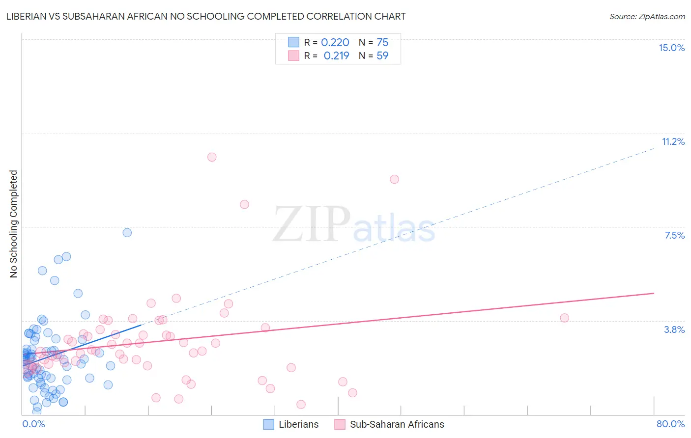 Liberian vs Subsaharan African No Schooling Completed
