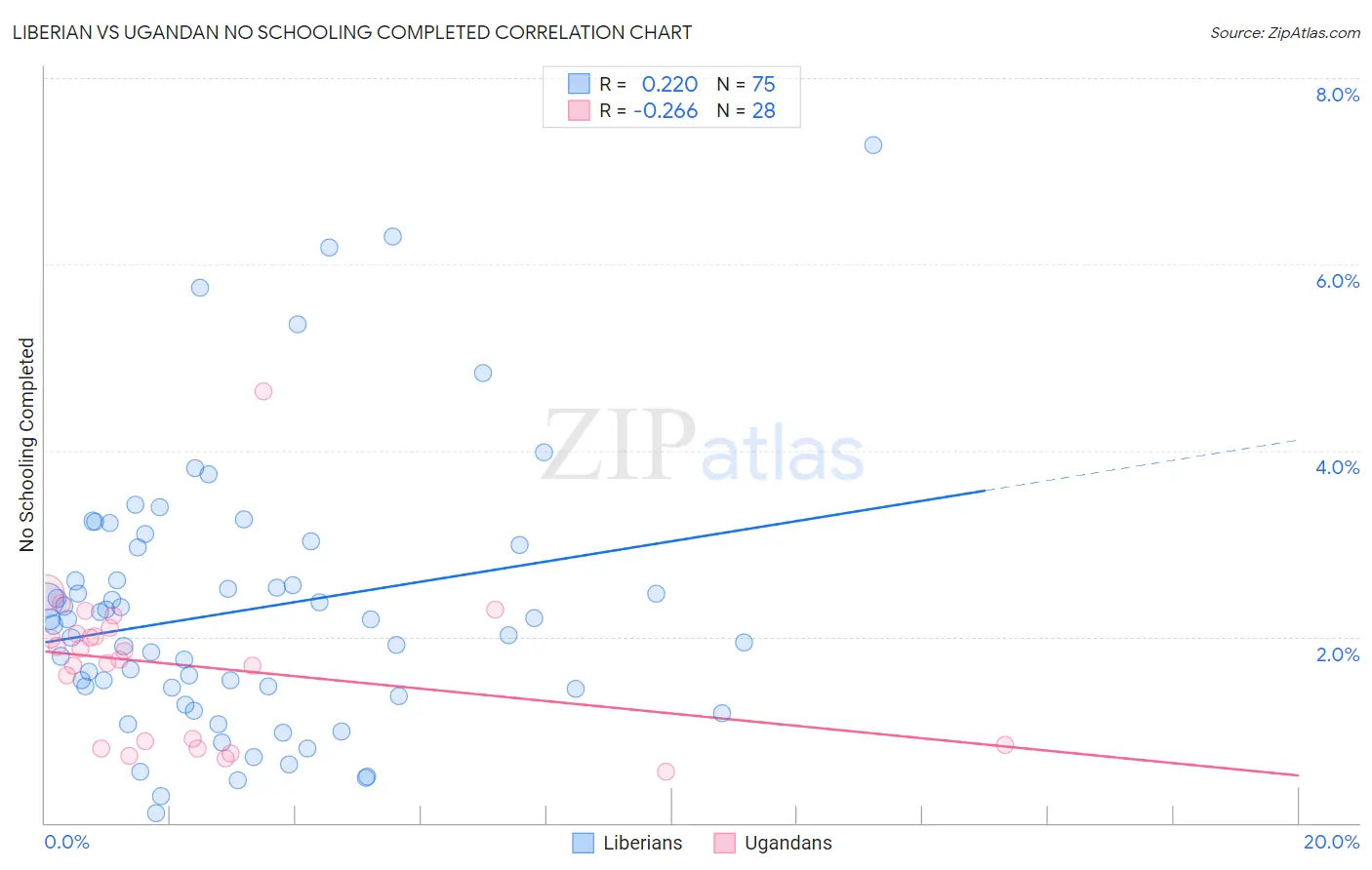 Liberian vs Ugandan No Schooling Completed