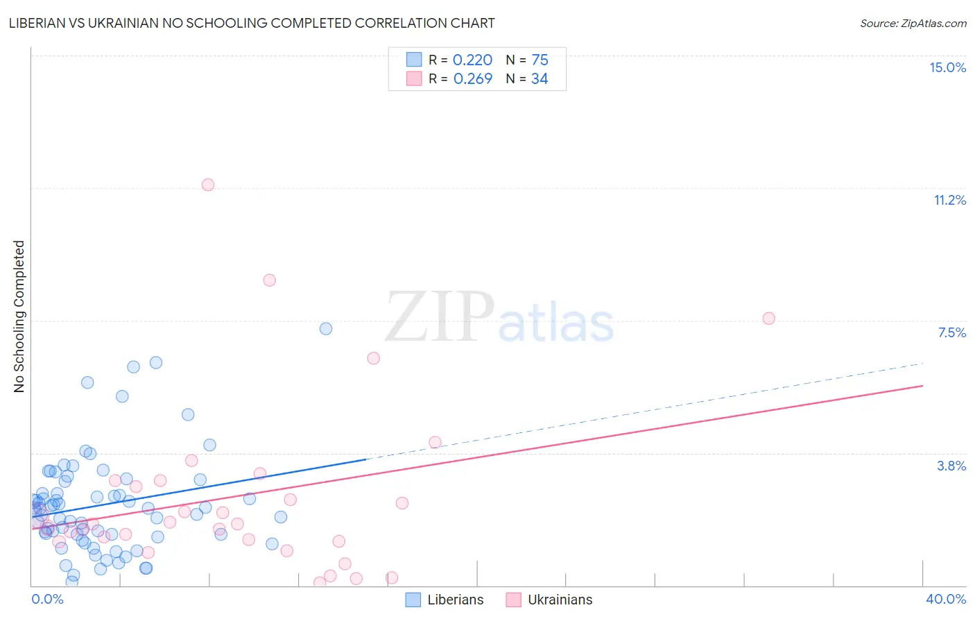 Liberian vs Ukrainian No Schooling Completed