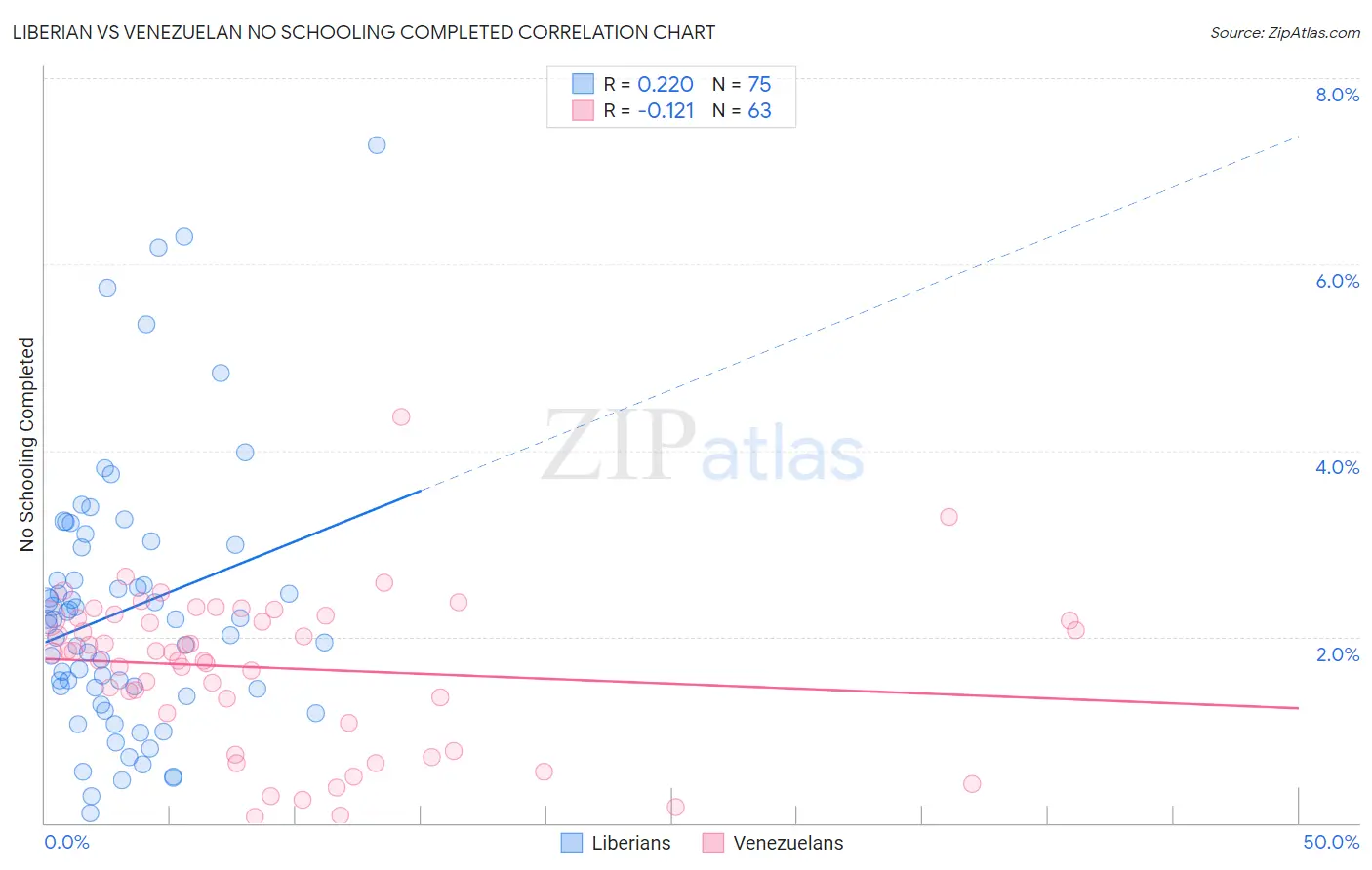 Liberian vs Venezuelan No Schooling Completed