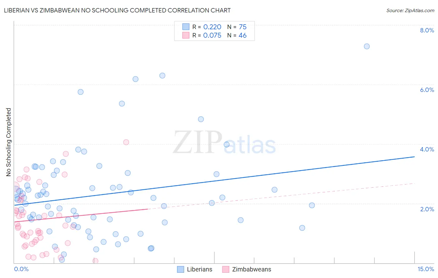 Liberian vs Zimbabwean No Schooling Completed