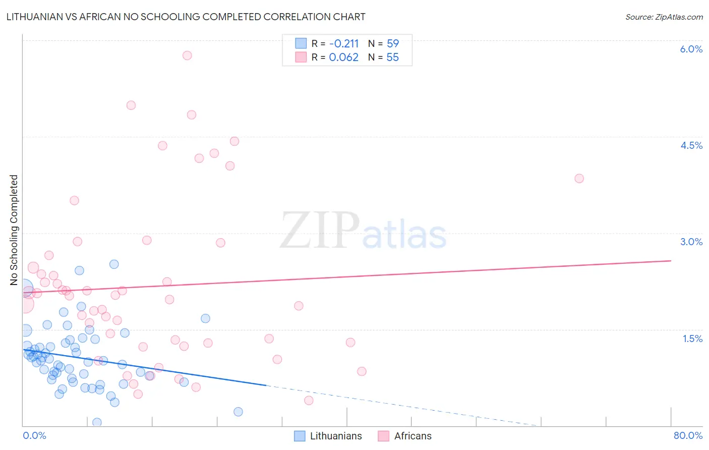 Lithuanian vs African No Schooling Completed