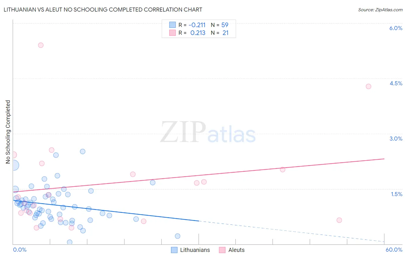 Lithuanian vs Aleut No Schooling Completed