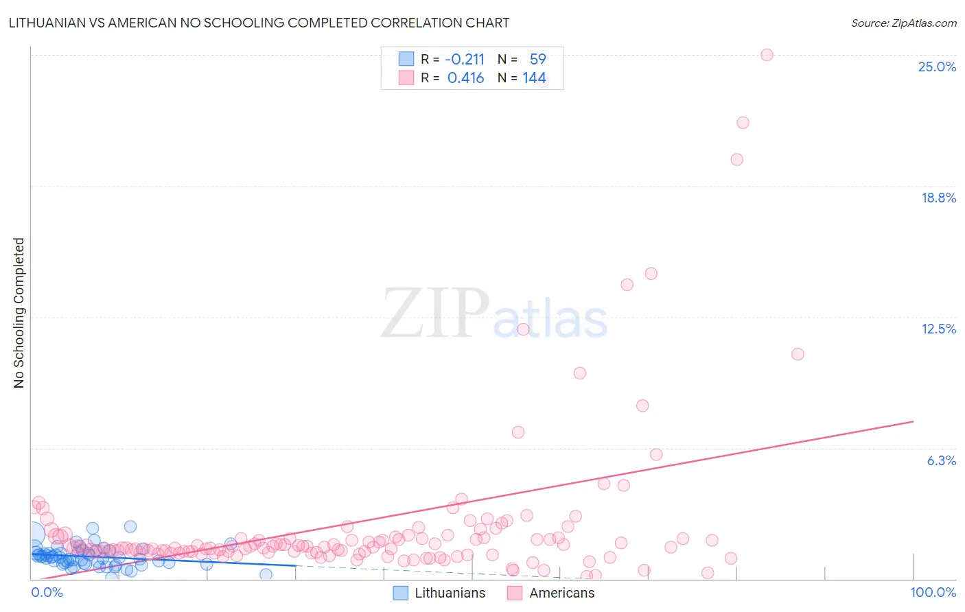 Lithuanian vs American No Schooling Completed