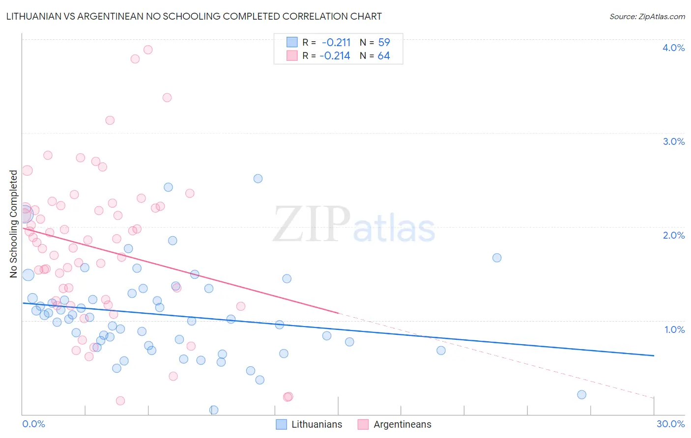 Lithuanian vs Argentinean No Schooling Completed